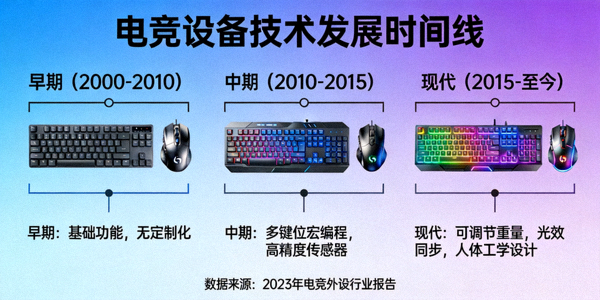 电竞设备技术发展时间线 - 从早期键盘鼠标到专业电竞外设
